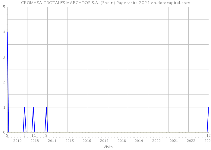 CROMASA CROTALES MARCADOS S.A. (Spain) Page visits 2024 
