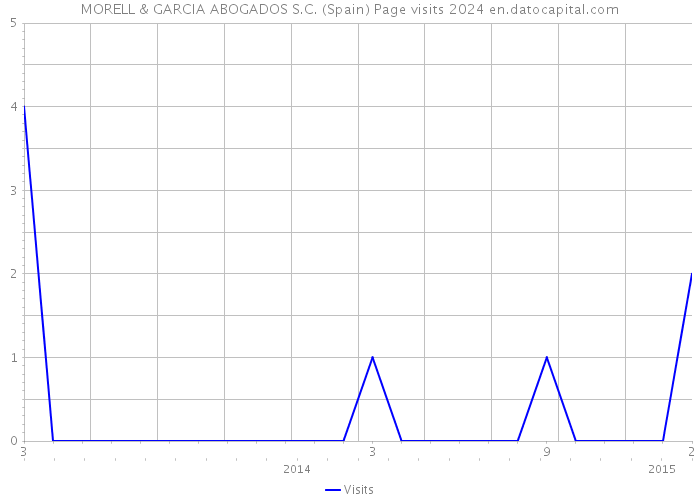 MORELL & GARCIA ABOGADOS S.C. (Spain) Page visits 2024 