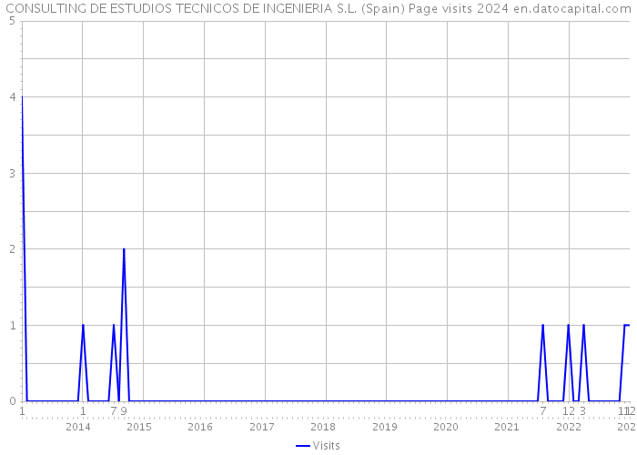 CONSULTING DE ESTUDIOS TECNICOS DE INGENIERIA S.L. (Spain) Page visits 2024 