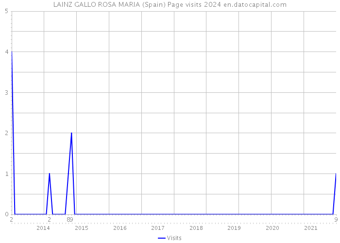 LAINZ GALLO ROSA MARIA (Spain) Page visits 2024 