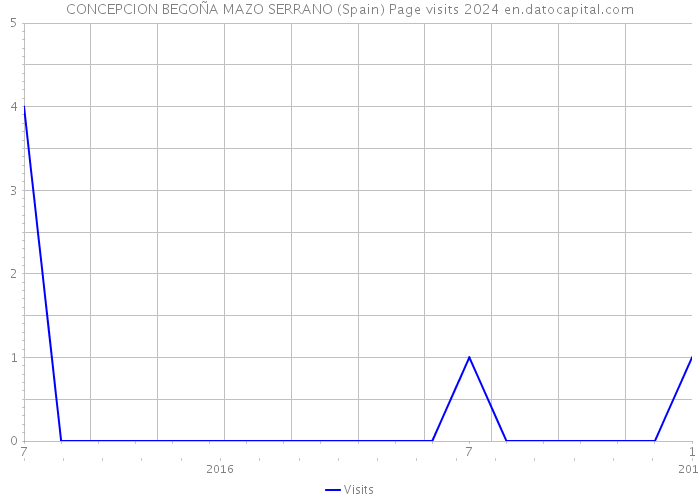 CONCEPCION BEGOÑA MAZO SERRANO (Spain) Page visits 2024 