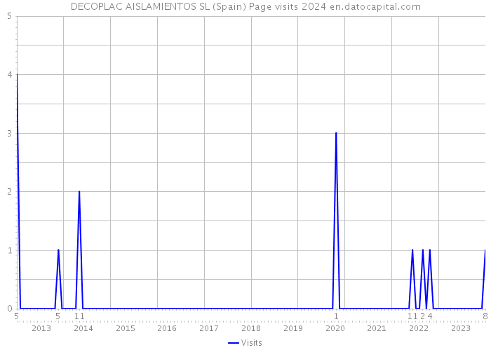 DECOPLAC AISLAMIENTOS SL (Spain) Page visits 2024 