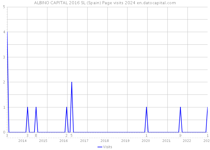 ALBINO CAPITAL 2016 SL (Spain) Page visits 2024 