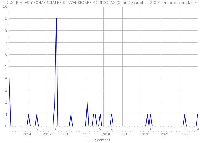 INDUSTRIALES Y COMERCIALES S INVERSIONES AGRICOLAS (Spain) Searches 2024 