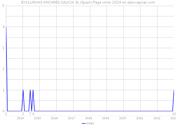 EXCLUSIVAS ANCARES GALICIA SL (Spain) Page visits 2024 