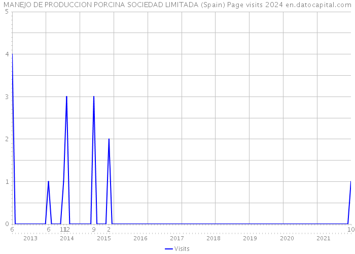 MANEJO DE PRODUCCION PORCINA SOCIEDAD LIMITADA (Spain) Page visits 2024 