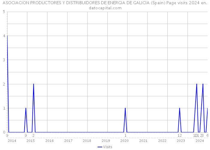 ASOCIACION PRODUCTORES Y DISTRIBUIDORES DE ENERGIA DE GALICIA (Spain) Page visits 2024 