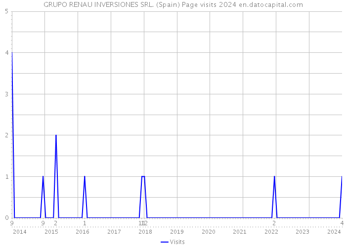 GRUPO RENAU INVERSIONES SRL. (Spain) Page visits 2024 