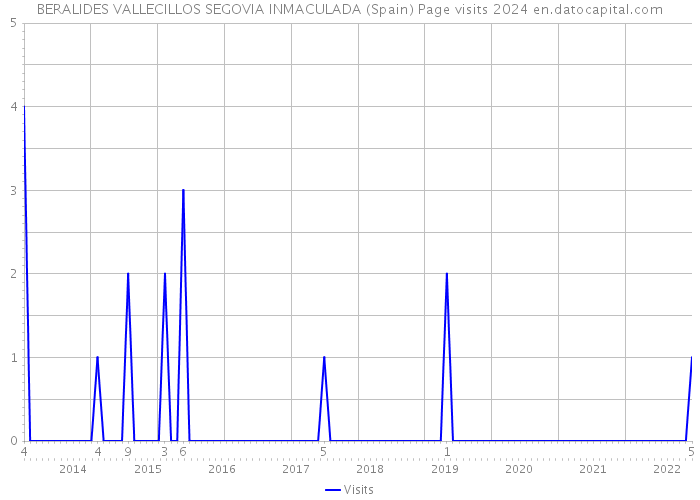 BERALIDES VALLECILLOS SEGOVIA INMACULADA (Spain) Page visits 2024 