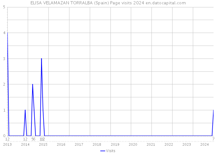 ELISA VELAMAZAN TORRALBA (Spain) Page visits 2024 