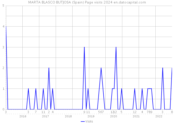 MARTA BLASCO BUTJOSA (Spain) Page visits 2024 