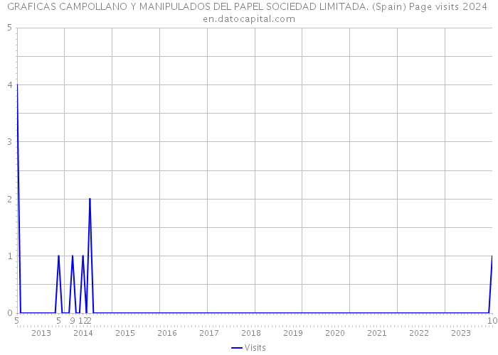 GRAFICAS CAMPOLLANO Y MANIPULADOS DEL PAPEL SOCIEDAD LIMITADA. (Spain) Page visits 2024 