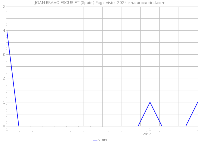 JOAN BRAVO ESCURIET (Spain) Page visits 2024 