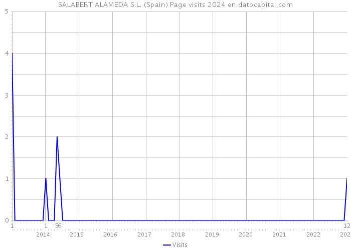 SALABERT ALAMEDA S.L. (Spain) Page visits 2024 