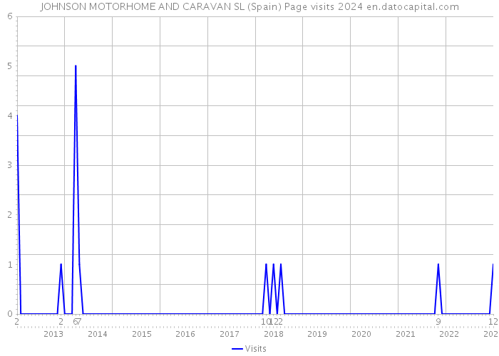 JOHNSON MOTORHOME AND CARAVAN SL (Spain) Page visits 2024 