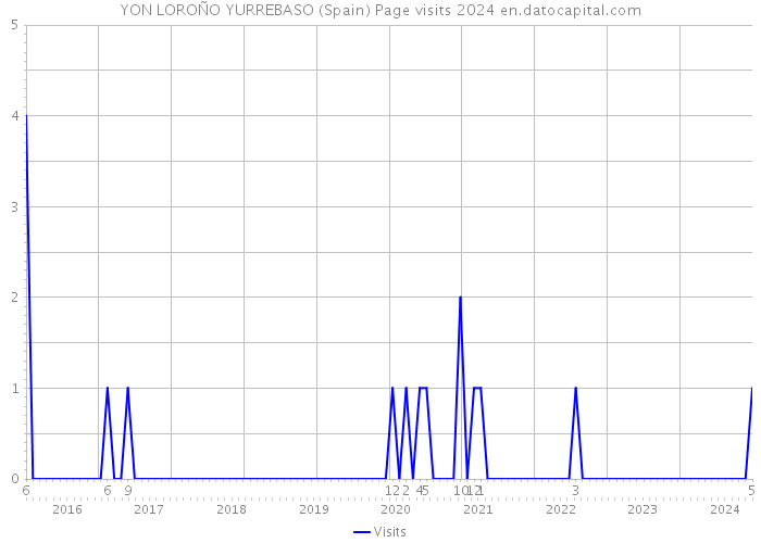 YON LOROÑO YURREBASO (Spain) Page visits 2024 