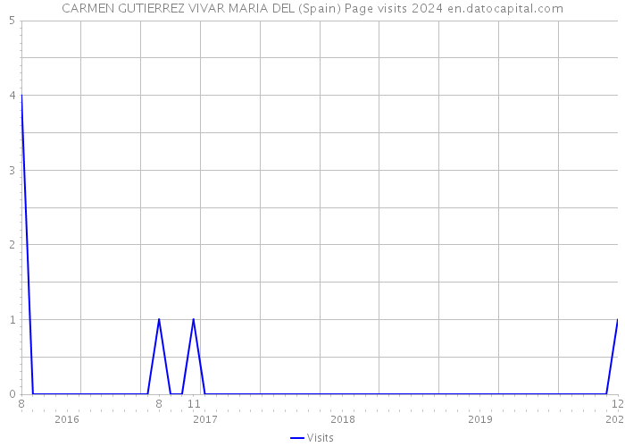 CARMEN GUTIERREZ VIVAR MARIA DEL (Spain) Page visits 2024 