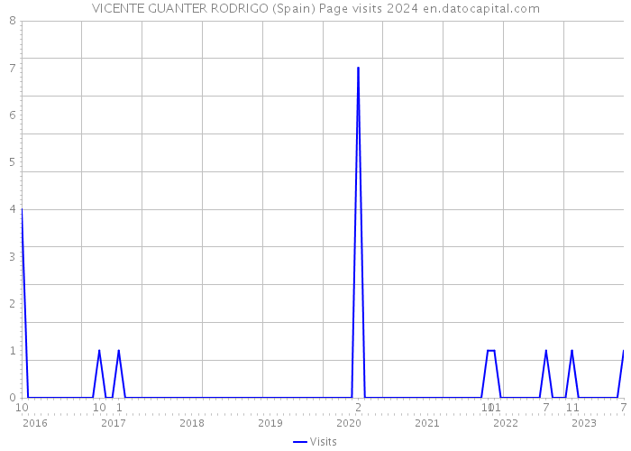 VICENTE GUANTER RODRIGO (Spain) Page visits 2024 