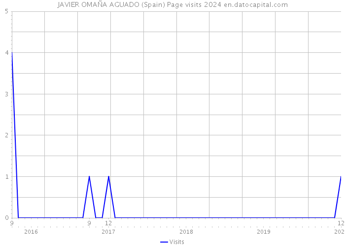 JAVIER OMAÑA AGUADO (Spain) Page visits 2024 