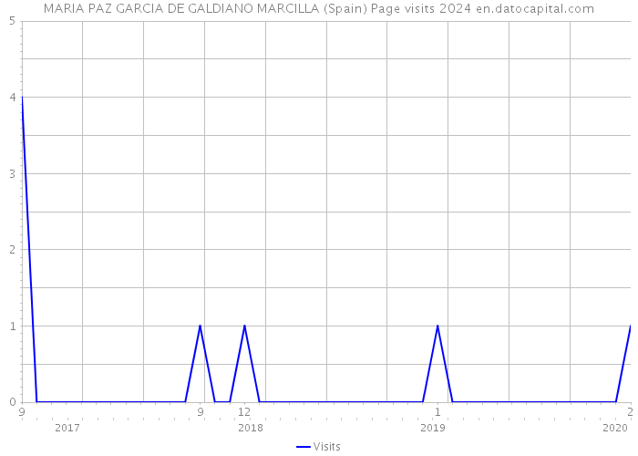 MARIA PAZ GARCIA DE GALDIANO MARCILLA (Spain) Page visits 2024 