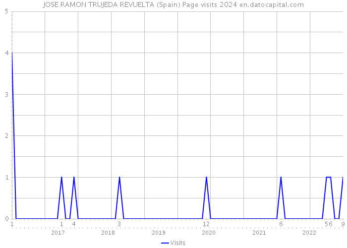 JOSE RAMON TRUJEDA REVUELTA (Spain) Page visits 2024 