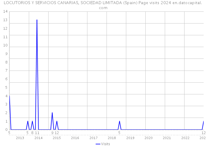 LOCUTORIOS Y SERVICIOS CANARIAS, SOCIEDAD LIMITADA (Spain) Page visits 2024 