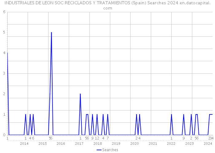 INDUSTRIALES DE LEON SOC RECICLADOS Y TRATAMIENTOS (Spain) Searches 2024 
