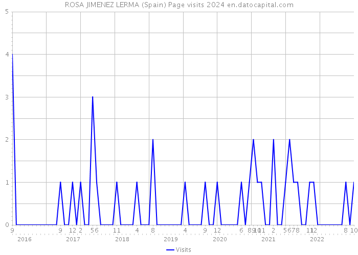 ROSA JIMENEZ LERMA (Spain) Page visits 2024 