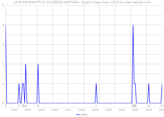 LAUS INFORMATICA SOCIEDAD LIMITADA. (Spain) Page visits 2024 