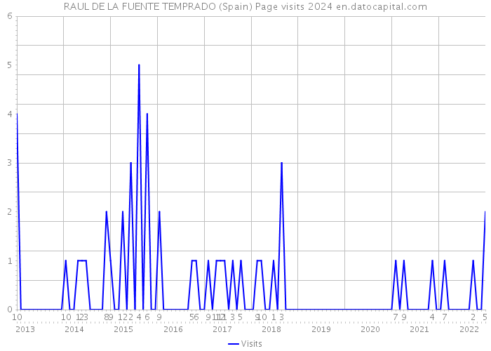 RAUL DE LA FUENTE TEMPRADO (Spain) Page visits 2024 