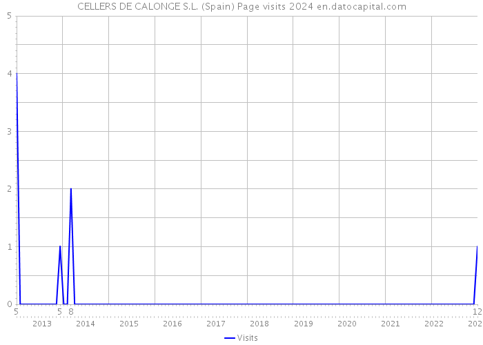 CELLERS DE CALONGE S.L. (Spain) Page visits 2024 