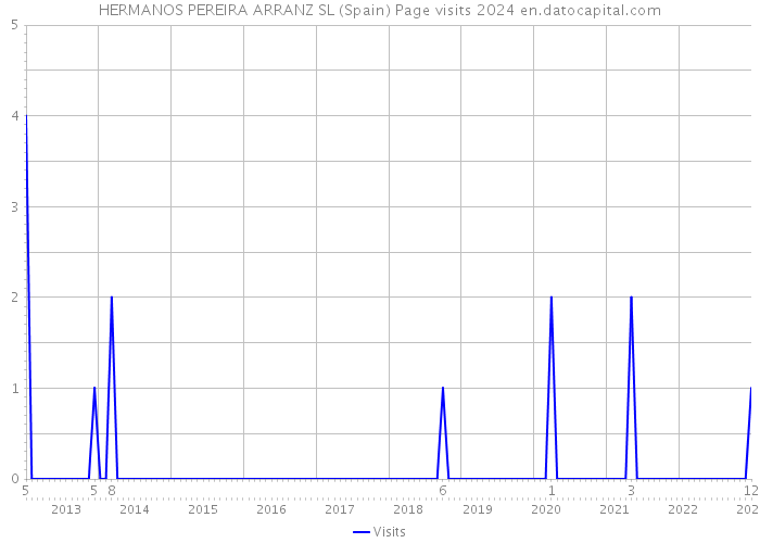 HERMANOS PEREIRA ARRANZ SL (Spain) Page visits 2024 