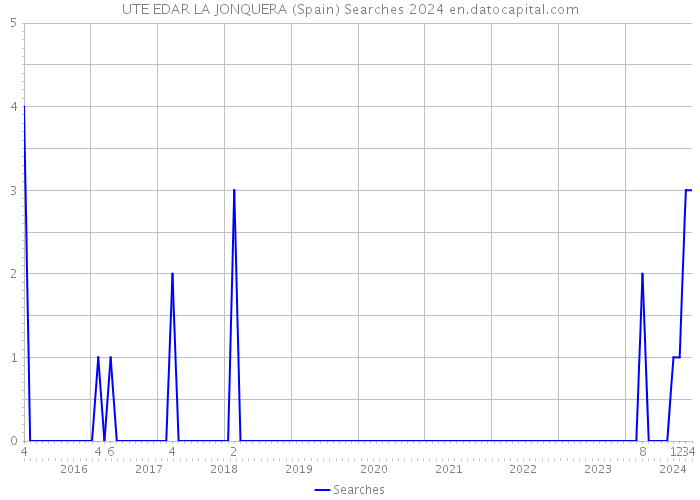 UTE EDAR LA JONQUERA (Spain) Searches 2024 