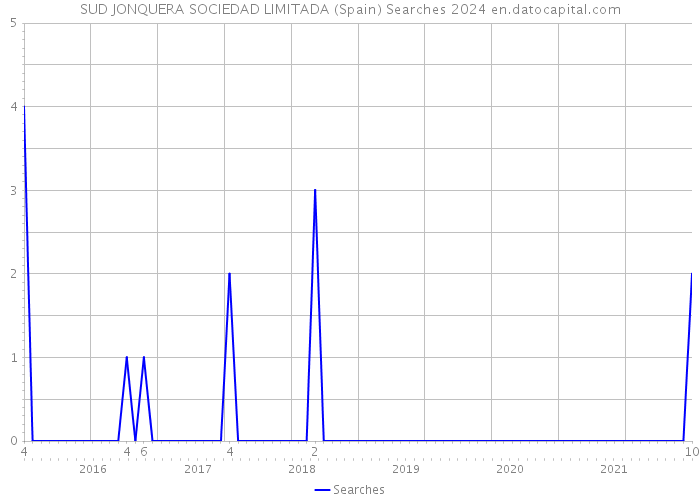 SUD JONQUERA SOCIEDAD LIMITADA (Spain) Searches 2024 