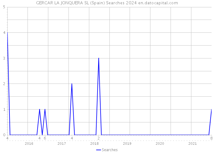 GERCAR LA JONQUERA SL (Spain) Searches 2024 