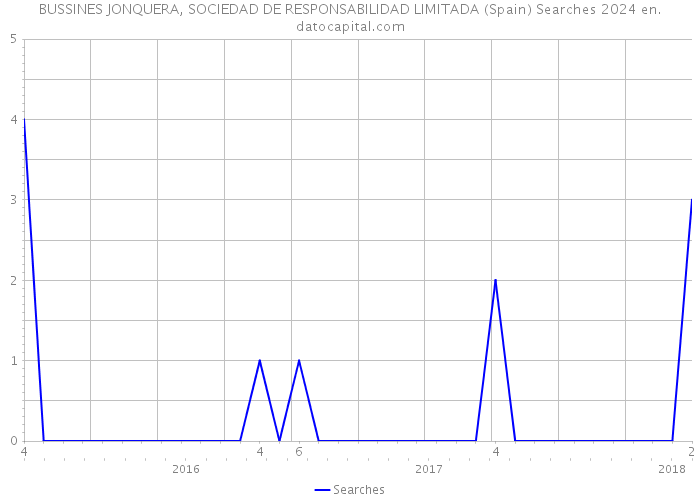 BUSSINES JONQUERA, SOCIEDAD DE RESPONSABILIDAD LIMITADA (Spain) Searches 2024 
