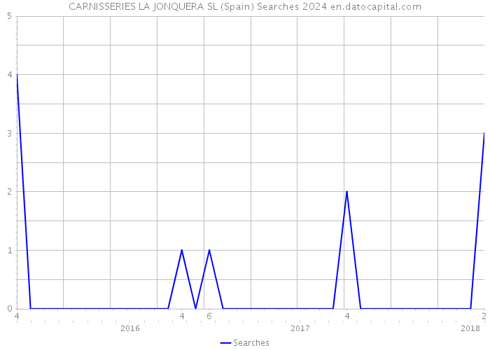 CARNISSERIES LA JONQUERA SL (Spain) Searches 2024 