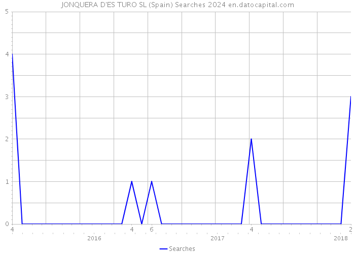 JONQUERA D'ES TURO SL (Spain) Searches 2024 