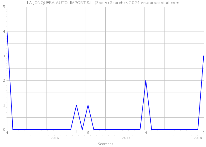 LA JONQUERA AUTO-IMPORT S.L. (Spain) Searches 2024 