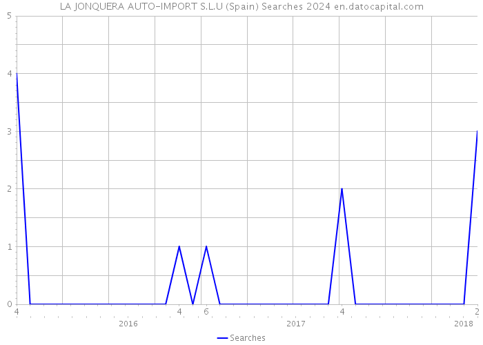 LA JONQUERA AUTO-IMPORT S.L.U (Spain) Searches 2024 