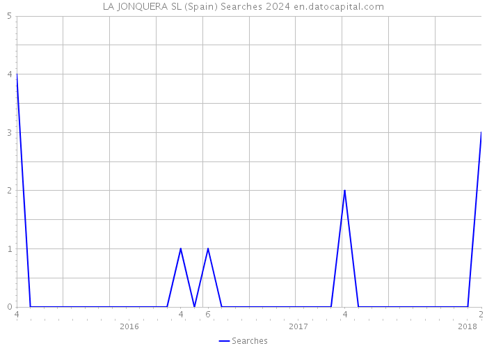LA JONQUERA SL (Spain) Searches 2024 