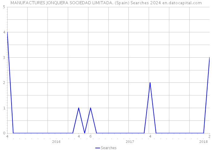 MANUFACTURES JONQUERA SOCIEDAD LIMITADA. (Spain) Searches 2024 