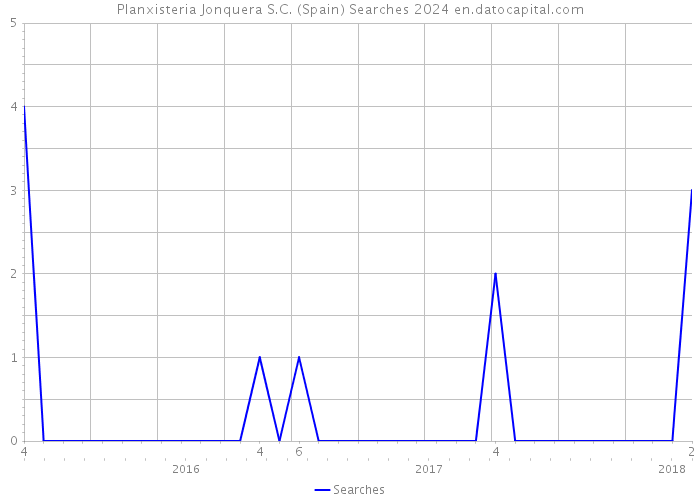 Planxisteria Jonquera S.C. (Spain) Searches 2024 