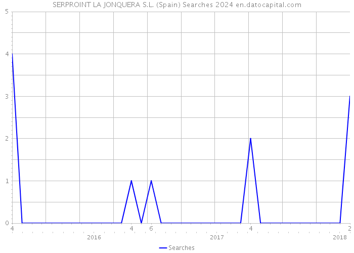 SERPROINT LA JONQUERA S.L. (Spain) Searches 2024 