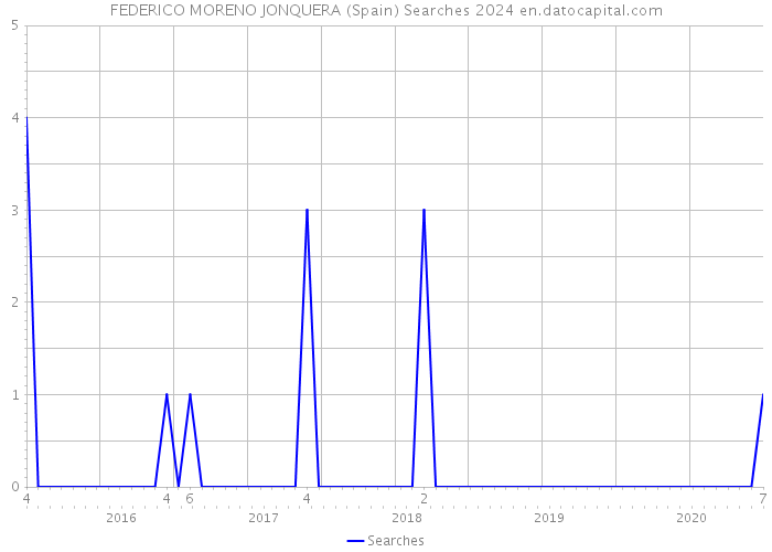 FEDERICO MORENO JONQUERA (Spain) Searches 2024 