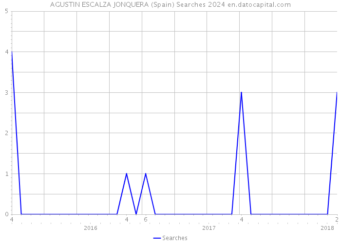 AGUSTIN ESCALZA JONQUERA (Spain) Searches 2024 