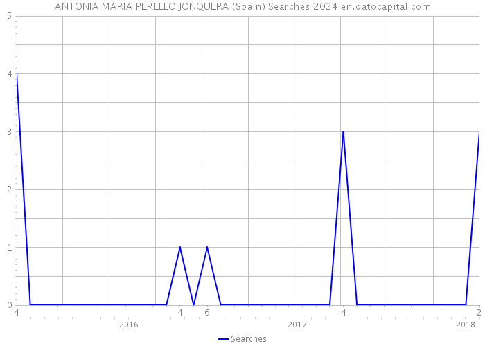 ANTONIA MARIA PERELLO JONQUERA (Spain) Searches 2024 