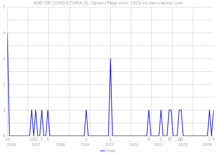 ANDYER CONSULTORIA SL. (Spain) Page visits 2024 
