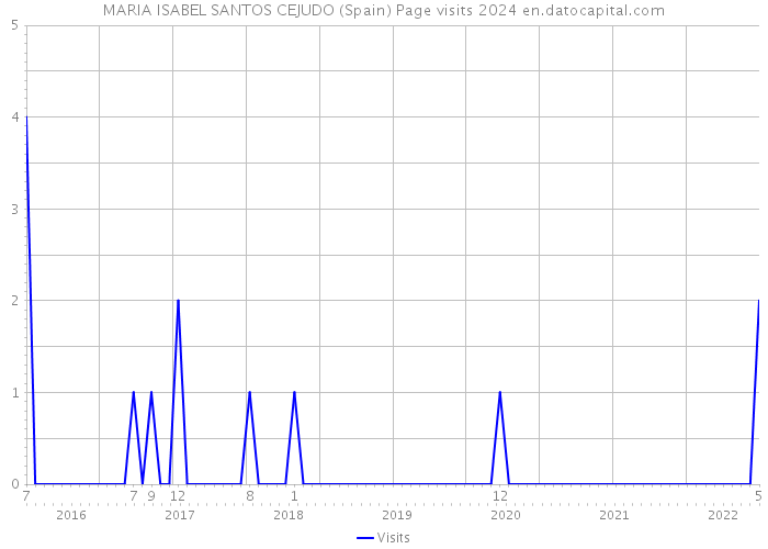 MARIA ISABEL SANTOS CEJUDO (Spain) Page visits 2024 