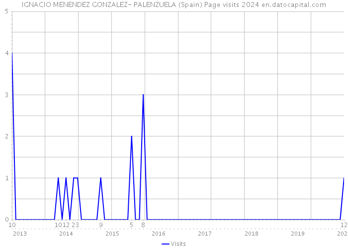 IGNACIO MENENDEZ GONZALEZ- PALENZUELA (Spain) Page visits 2024 
